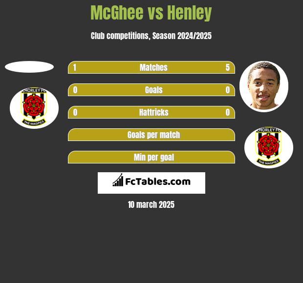 McGhee vs Henley h2h player stats