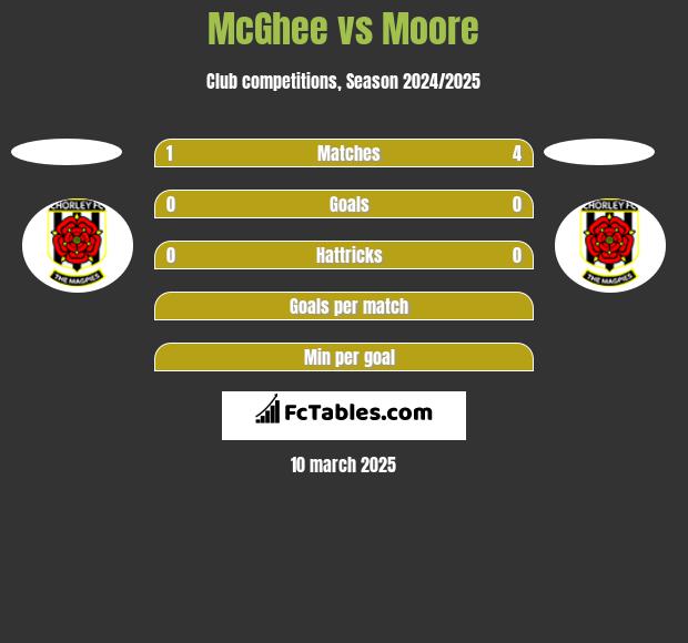 McGhee vs Moore h2h player stats