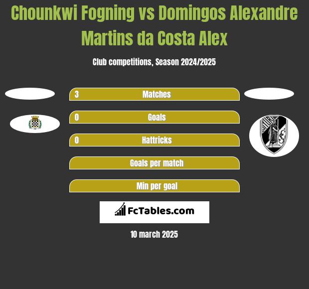 Chounkwi Fogning vs Domingos Alexandre Martins da Costa Alex h2h player stats