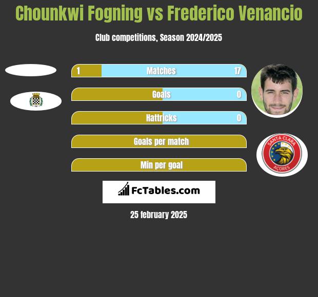 Chounkwi Fogning vs Frederico Venancio h2h player stats