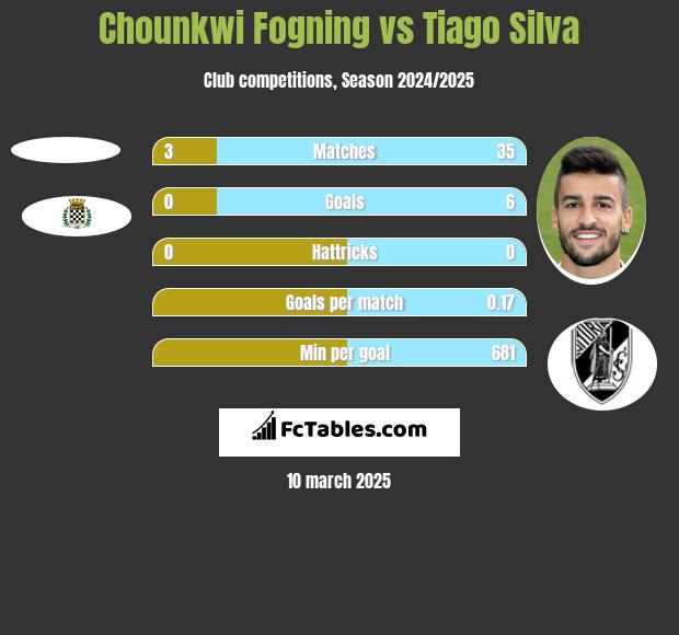 Chounkwi Fogning vs Tiago Silva h2h player stats