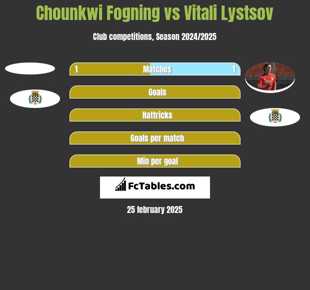 Chounkwi Fogning vs Vitali Lystsov h2h player stats