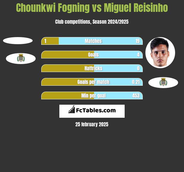 Chounkwi Fogning vs Miguel Reisinho h2h player stats