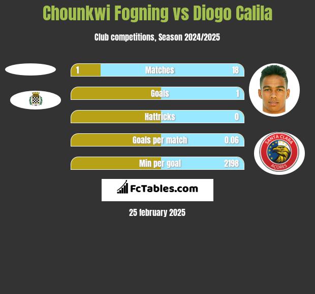 Chounkwi Fogning vs Diogo Calila h2h player stats