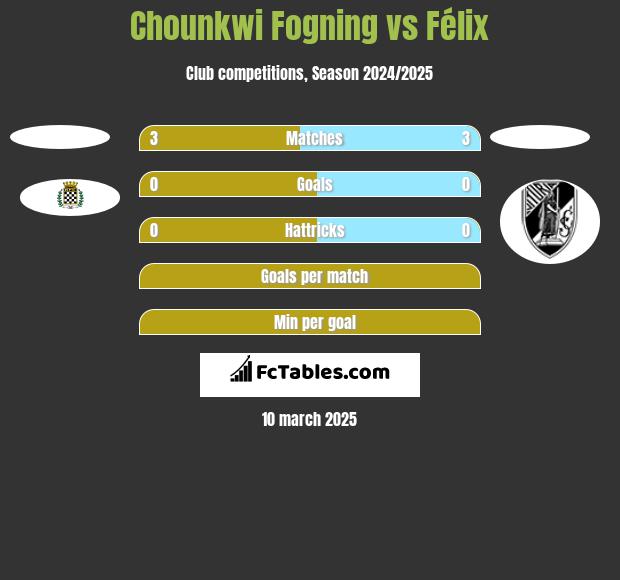 Chounkwi Fogning vs Félix h2h player stats