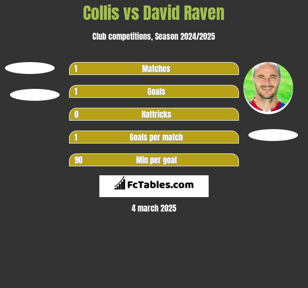 Collis vs David Raven h2h player stats