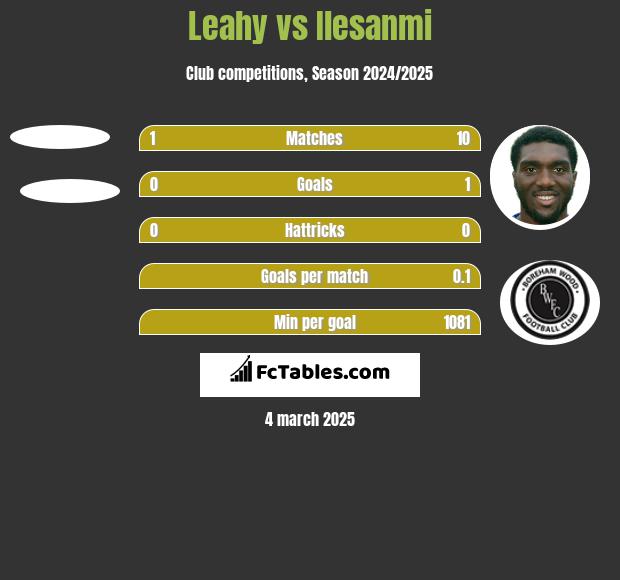 Leahy vs Ilesanmi h2h player stats