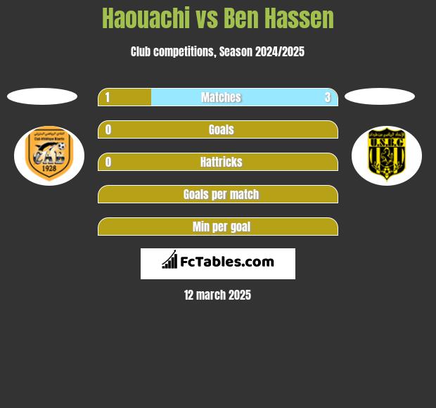 Haouachi vs Ben Hassen h2h player stats