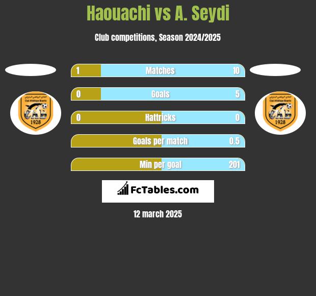 Haouachi vs A. Seydi h2h player stats