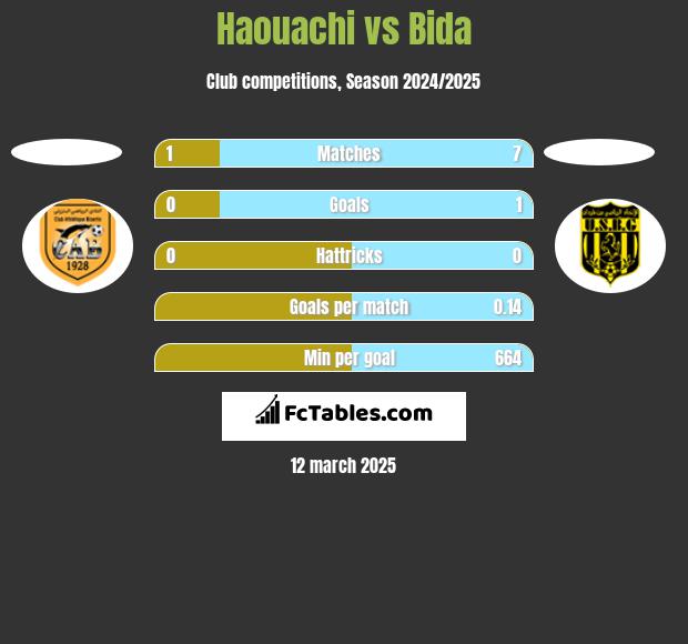 Haouachi vs Bida h2h player stats