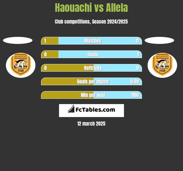 Haouachi vs Allela h2h player stats