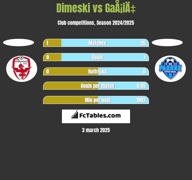 Dimeski vs GaÅ¡iÄ‡ h2h player stats