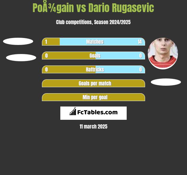 PoÅ¾gain vs Dario Rugasevic h2h player stats