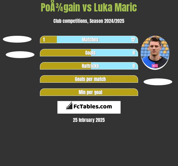 PoÅ¾gain vs Luka Marić h2h player stats