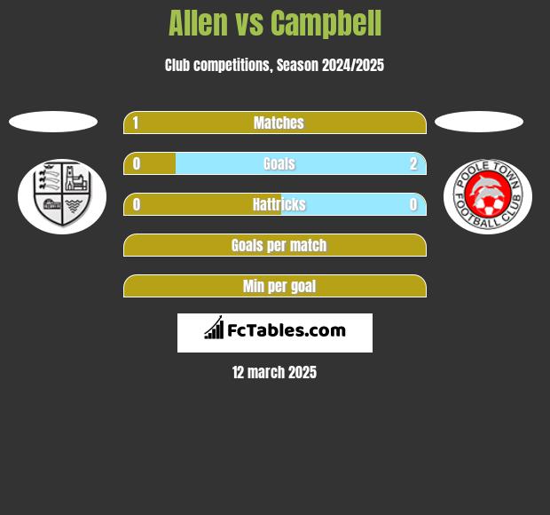 Allen vs Campbell h2h player stats