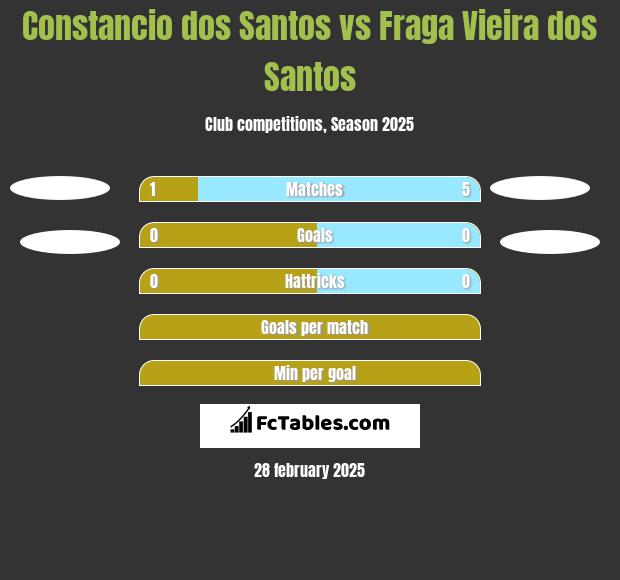 Constancio dos Santos vs Fraga Vieira dos Santos h2h player stats