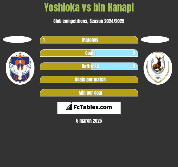 Yoshioka vs bin Hanapi h2h player stats