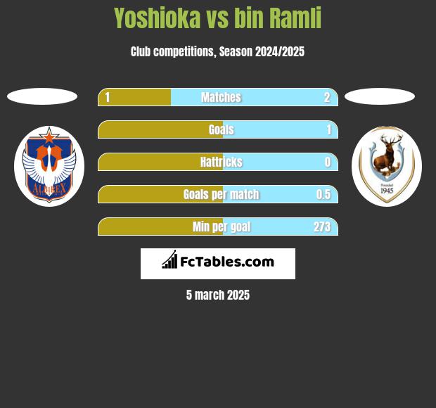 Yoshioka vs bin Ramli h2h player stats