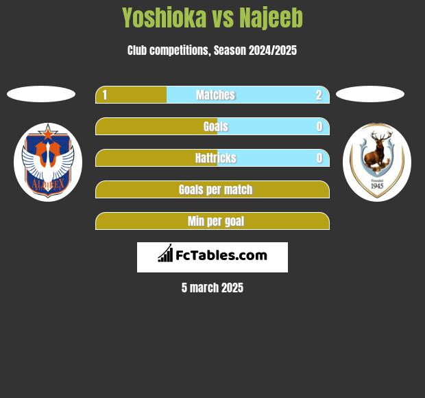 Yoshioka vs Najeeb h2h player stats