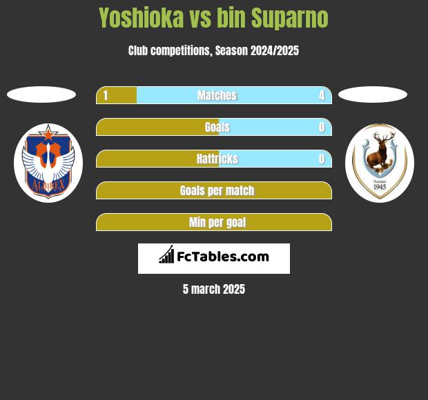 Yoshioka vs bin Suparno h2h player stats