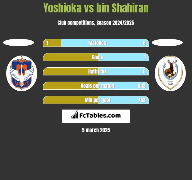 Yoshioka vs bin Shahiran h2h player stats