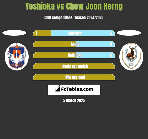 Yoshioka vs Chew Joon Herng h2h player stats