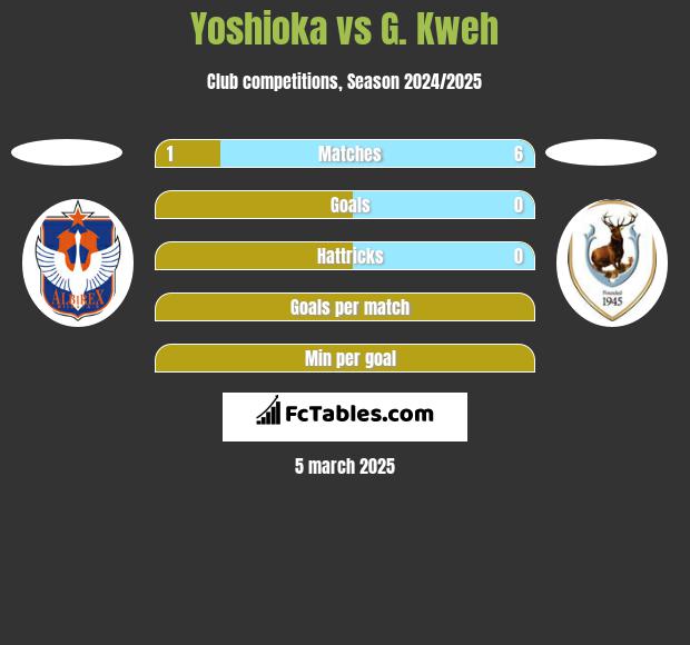 Yoshioka vs G. Kweh h2h player stats