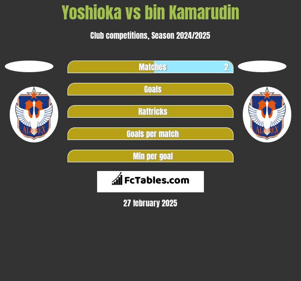 Yoshioka vs bin Kamarudin h2h player stats