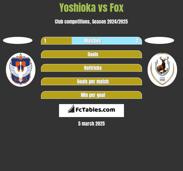 Yoshioka vs Fox h2h player stats