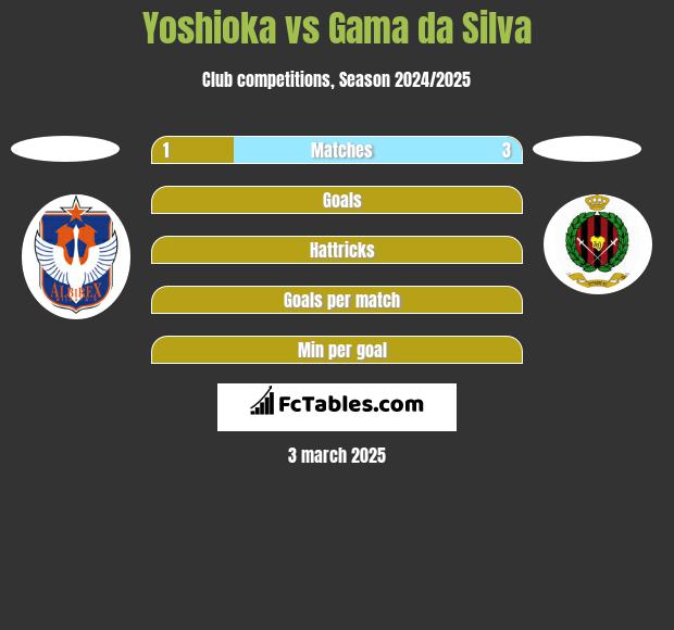 Yoshioka vs Gama da Silva h2h player stats