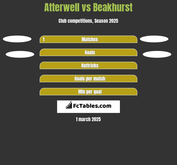 Atterwell vs Beakhurst h2h player stats