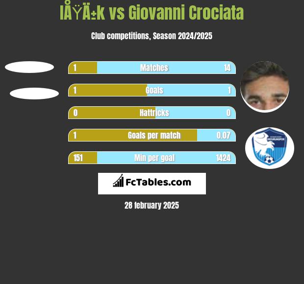 IÅŸÄ±k vs Giovanni Crociata h2h player stats