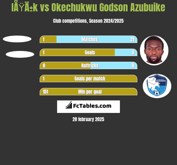 IÅŸÄ±k vs Okechukwu Godson Azubuike h2h player stats