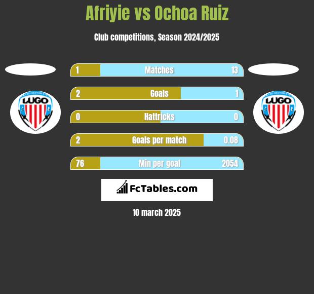 Afriyie vs Ochoa Ruiz h2h player stats