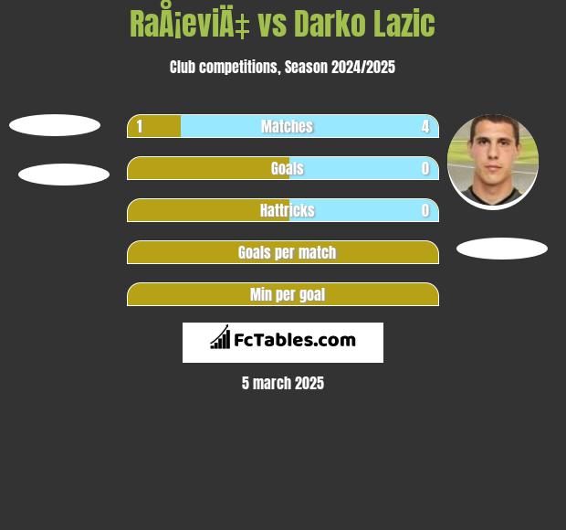 RaÅ¡eviÄ‡ vs Darko Lazic h2h player stats