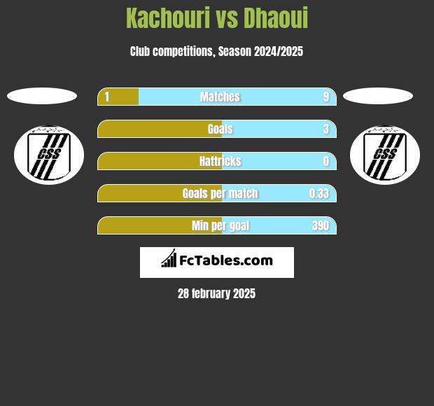 Kachouri vs Dhaoui h2h player stats