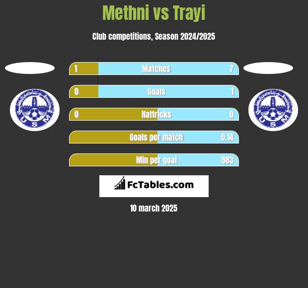 Methni vs Trayi h2h player stats