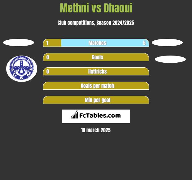 Methni vs Dhaoui h2h player stats