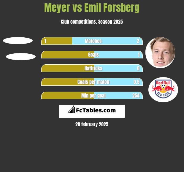 Meyer vs Emil Forsberg h2h player stats