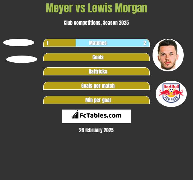 Meyer vs Lewis Morgan h2h player stats