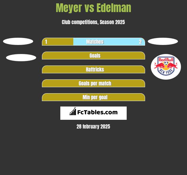 Meyer vs Edelman h2h player stats