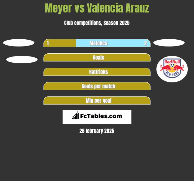 Meyer vs Valencia Arauz h2h player stats