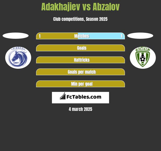 Adakhajiev vs Abzalov h2h player stats