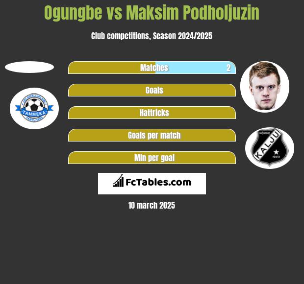 Ogungbe vs Maksim Podholjuzin h2h player stats