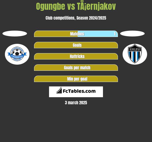 Ogungbe vs TÅ¡ernjakov h2h player stats