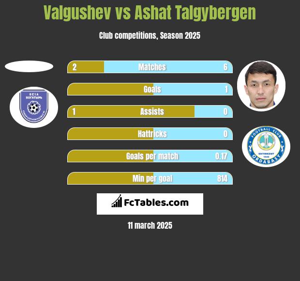 Valgushev vs Ashat Talgybergen h2h player stats