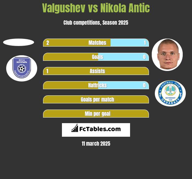 Valgushev vs Nikola Antic h2h player stats