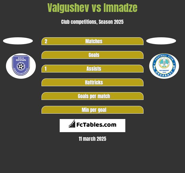 Valgushev vs Imnadze h2h player stats