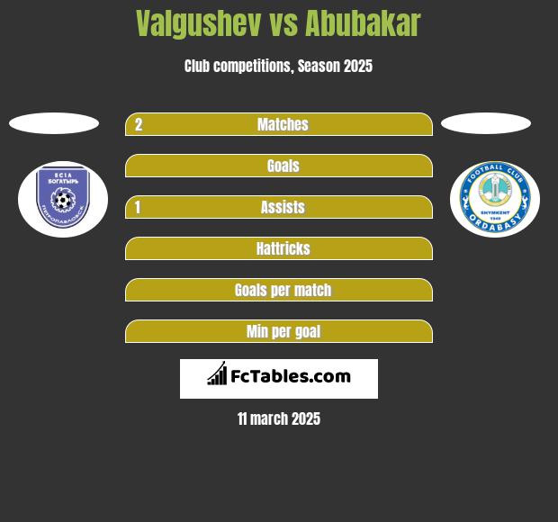 Valgushev vs Abubakar h2h player stats