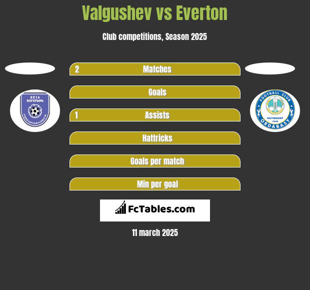 Valgushev vs Everton h2h player stats